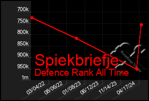 Total Graph of Spiekbriefje