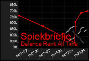 Total Graph of Spiekbriefje