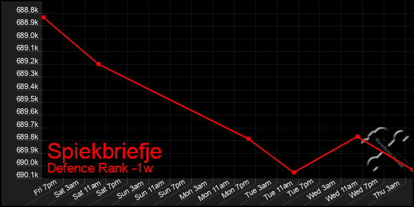 Last 7 Days Graph of Spiekbriefje