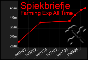 Total Graph of Spiekbriefje