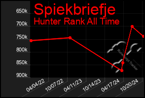 Total Graph of Spiekbriefje