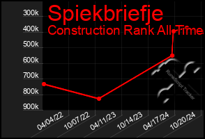 Total Graph of Spiekbriefje