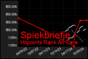 Total Graph of Spiekbriefje