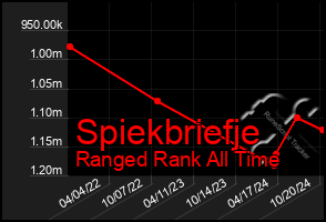 Total Graph of Spiekbriefje