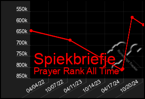 Total Graph of Spiekbriefje