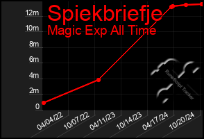 Total Graph of Spiekbriefje