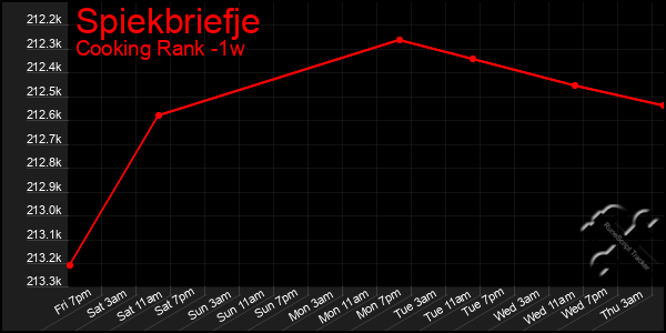 Last 7 Days Graph of Spiekbriefje