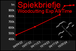 Total Graph of Spiekbriefje