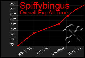 Total Graph of Spiffybingus