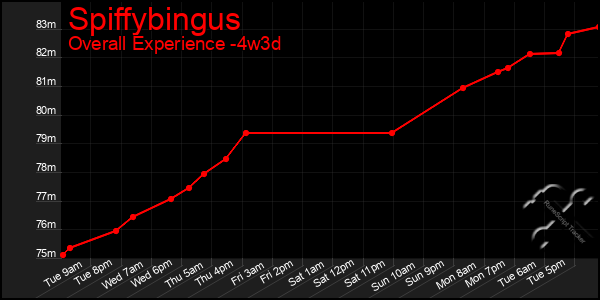 Last 31 Days Graph of Spiffybingus