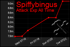 Total Graph of Spiffybingus