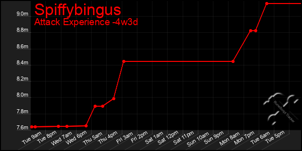 Last 31 Days Graph of Spiffybingus