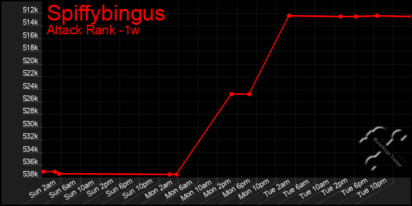 Last 7 Days Graph of Spiffybingus