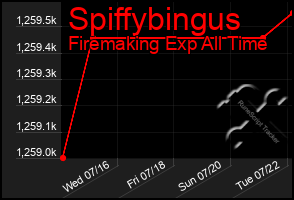 Total Graph of Spiffybingus