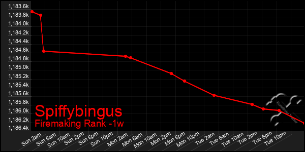 Last 7 Days Graph of Spiffybingus