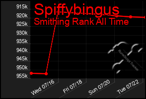 Total Graph of Spiffybingus