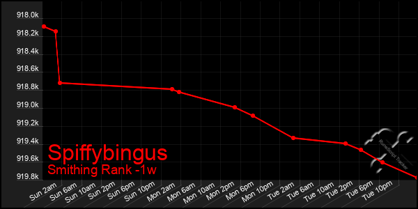Last 7 Days Graph of Spiffybingus