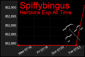 Total Graph of Spiffybingus