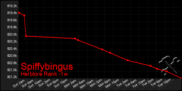 Last 7 Days Graph of Spiffybingus