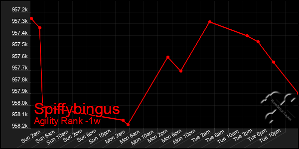 Last 7 Days Graph of Spiffybingus