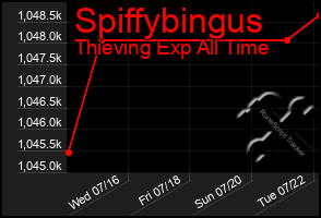 Total Graph of Spiffybingus