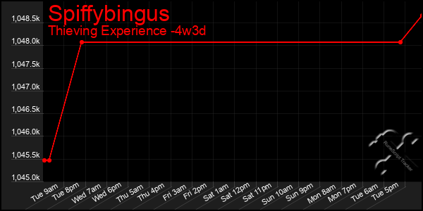 Last 31 Days Graph of Spiffybingus