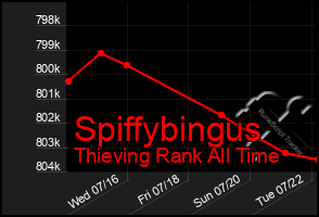 Total Graph of Spiffybingus