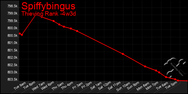 Last 31 Days Graph of Spiffybingus