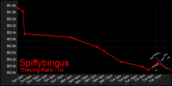 Last 7 Days Graph of Spiffybingus