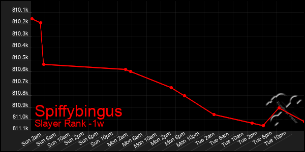 Last 7 Days Graph of Spiffybingus