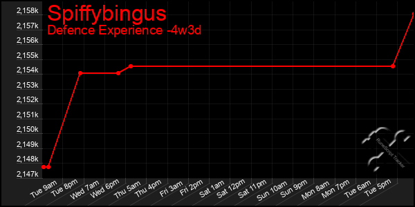 Last 31 Days Graph of Spiffybingus