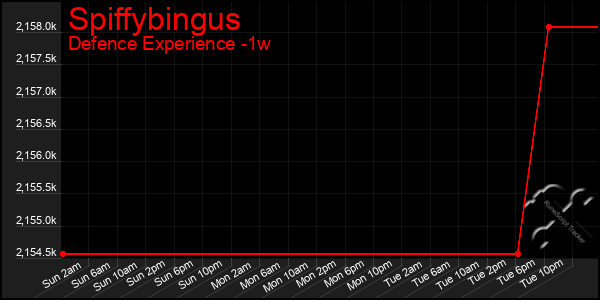Last 7 Days Graph of Spiffybingus