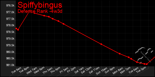 Last 31 Days Graph of Spiffybingus