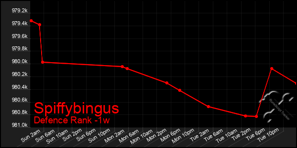 Last 7 Days Graph of Spiffybingus