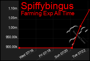 Total Graph of Spiffybingus