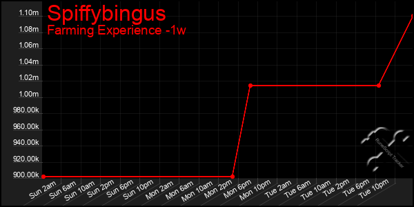 Last 7 Days Graph of Spiffybingus