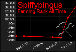 Total Graph of Spiffybingus