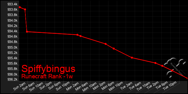Last 7 Days Graph of Spiffybingus