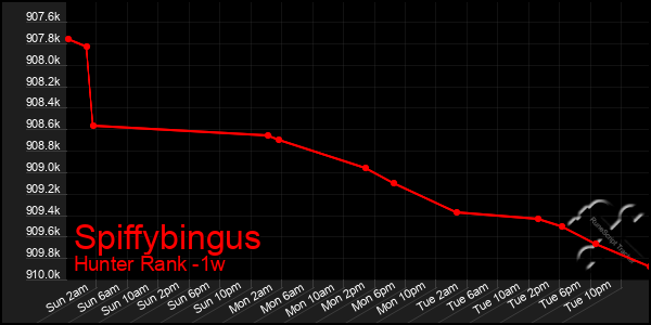 Last 7 Days Graph of Spiffybingus