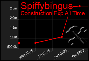 Total Graph of Spiffybingus