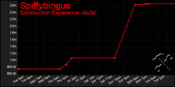 Last 31 Days Graph of Spiffybingus