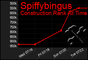 Total Graph of Spiffybingus