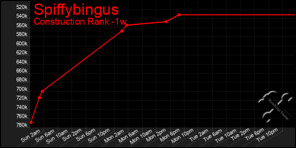Last 7 Days Graph of Spiffybingus