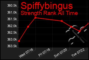 Total Graph of Spiffybingus