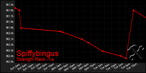Last 7 Days Graph of Spiffybingus