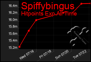 Total Graph of Spiffybingus