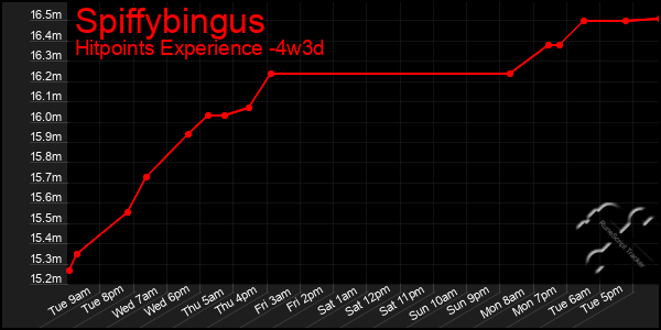 Last 31 Days Graph of Spiffybingus