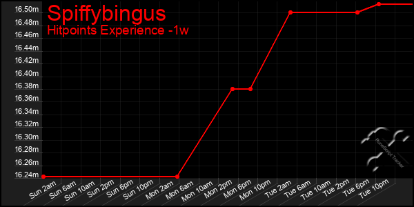 Last 7 Days Graph of Spiffybingus