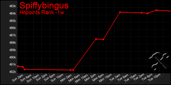 Last 7 Days Graph of Spiffybingus