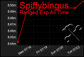 Total Graph of Spiffybingus